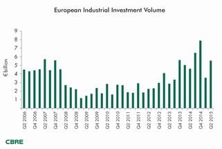 Niveluri record ale investițiilor în piața industrială europeană în T2 2015