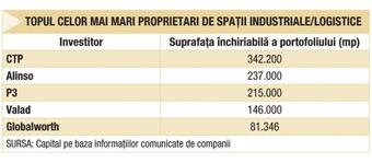 Schimbări majore în topul celor mai mari proprietari de spatii industriale