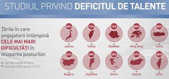 România a ajuns pe locul trei în lume după deficitul de angajaţi calificaţi, în urma Japoniei şi Taiwanului