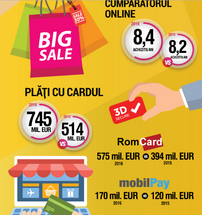 Bilanțul pieței de e-commerce 2016: Românii au cumpărat online de peste 1,8 miliarde de euro