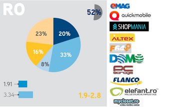 Comerțul electronic va crește cu 8,8% pe an până în 2022 în cele 6 piețe mari ale Europei Centrale și de Est