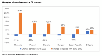 Peste jumătate de milion de metri pătrați de spații industriale și logistice sunt în construcție în România; mai mult de jumătate sunt deja preînchiriați