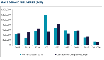 Stocul industrial și logistic al României va depăși 8,5 milioane mp până la sfârșitul lui 2026