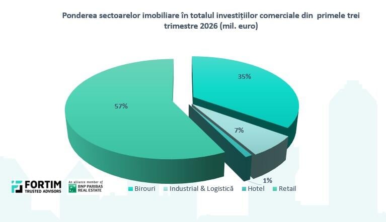 În primele nouă luni din 2026, investițiile în imobiliarele comerciale din România au depășit cu 19% întreg anul 2025