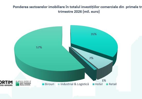 În primele nouă luni din 2026, investițiile în imobiliarele comerciale din România au depășit cu 19% întreg anul 2025